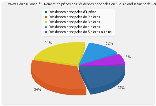 Nombre de pièces des résidences principales du 15e Arrondissement de Paris